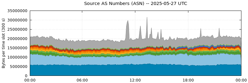 Source AS Numbers (ASNs)