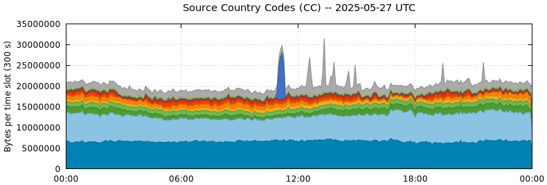 Source Country Codes (CCs)