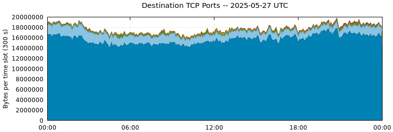 Destination TCP Ports