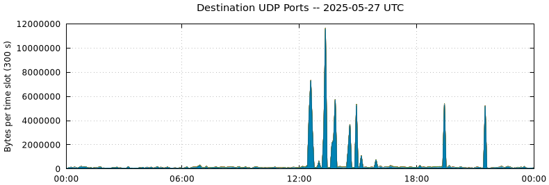 Destination UDP Ports
