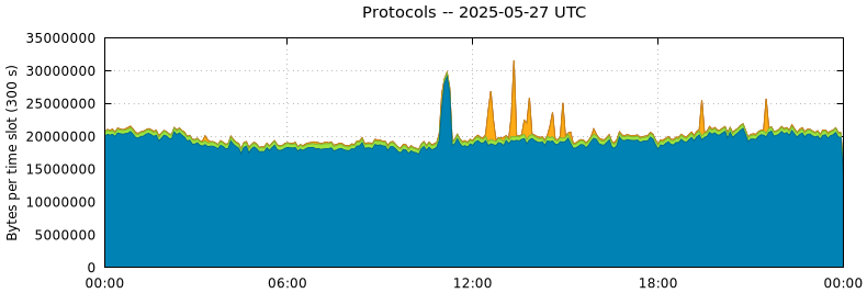 Protocols