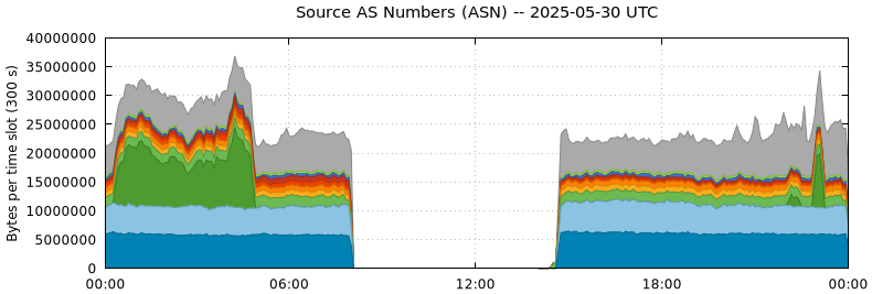 Source AS Numbers (ASNs)
