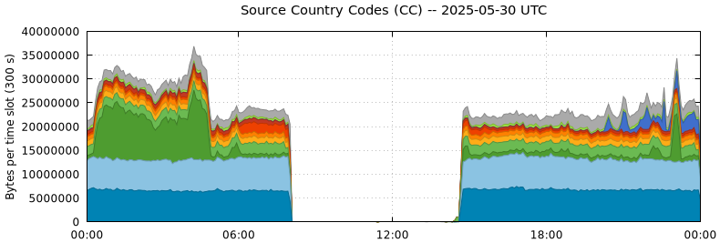 Source Country Codes (CCs)