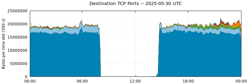 Destination TCP Ports