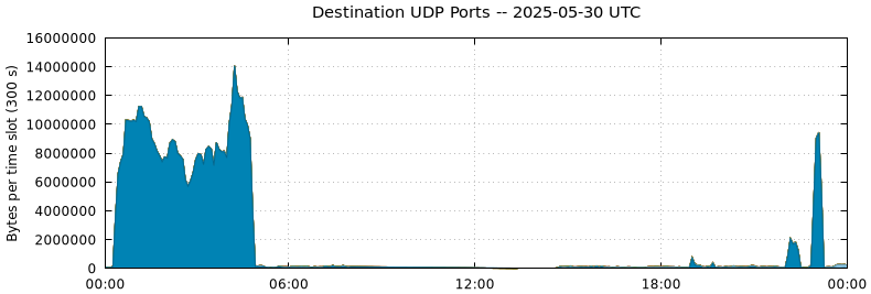 Destination UDP Ports