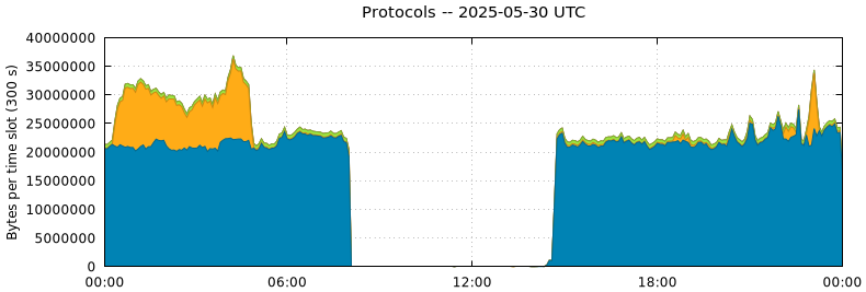 Protocols