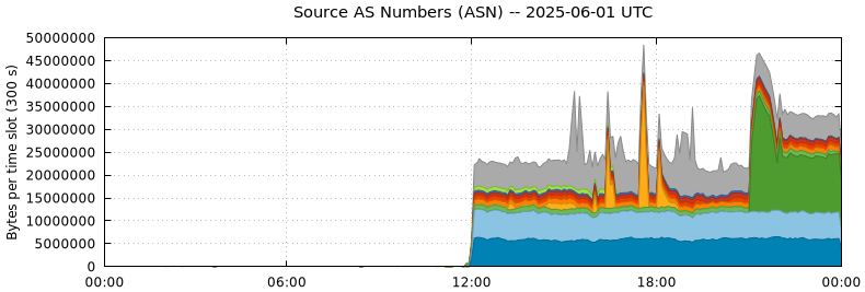 Source AS Numbers (ASNs)