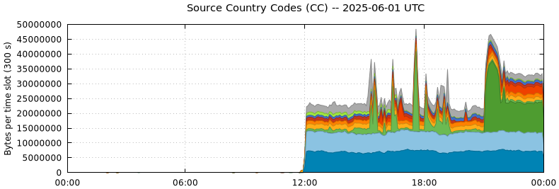 Source Country Codes (CCs)