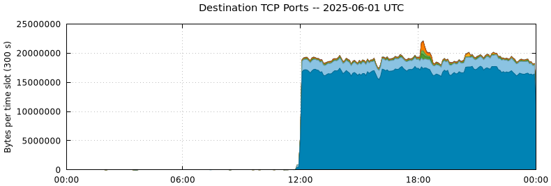 Destination TCP Ports