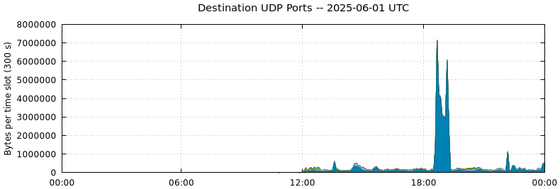 Destination UDP Ports