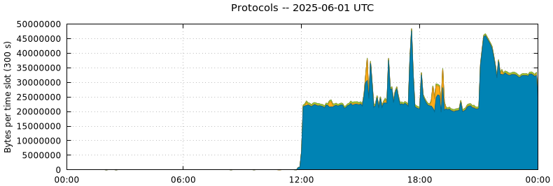 Protocols