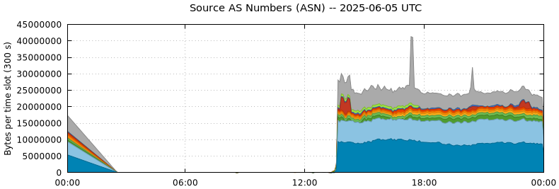 Source AS Numbers (ASNs)