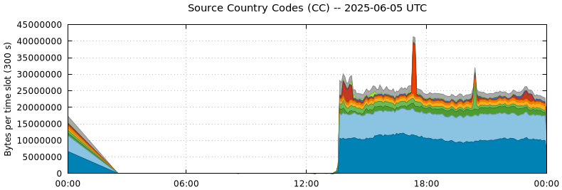 Source Country Codes (CCs)