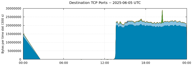 Destination TCP Ports