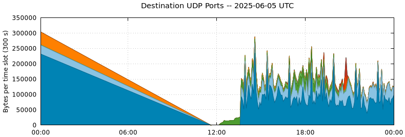 Destination UDP Ports