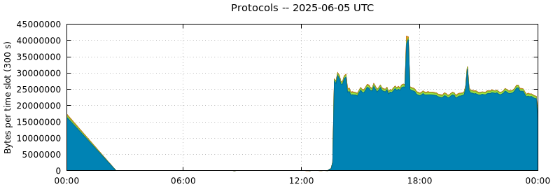 Protocols