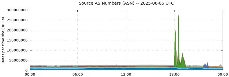 Source AS Numbers (ASNs)