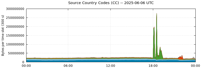 Source Country Codes (CCs)
