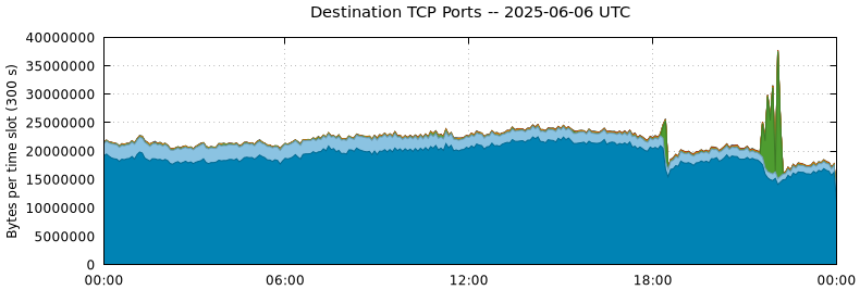 Destination TCP Ports