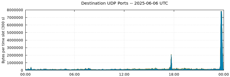 Destination UDP Ports