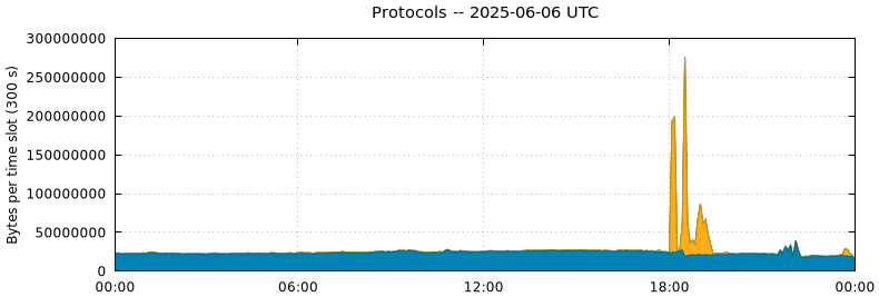 Protocols
