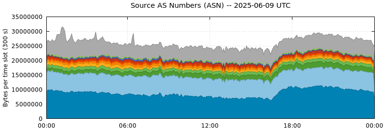 Source AS Numbers (ASNs)