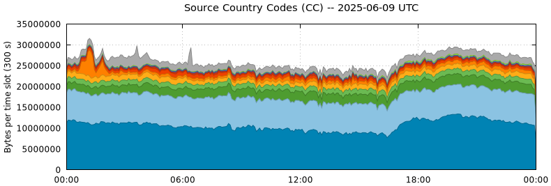 Source Country Codes (CCs)