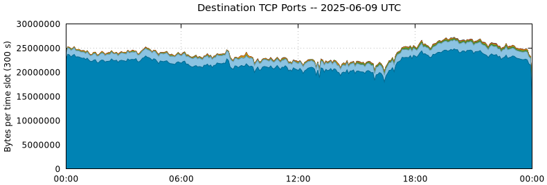 Destination TCP Ports