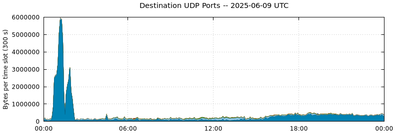 Destination UDP Ports
