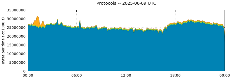 Protocols