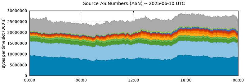 Source AS Numbers (ASNs)