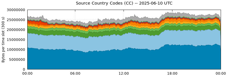 Source Country Codes (CCs)