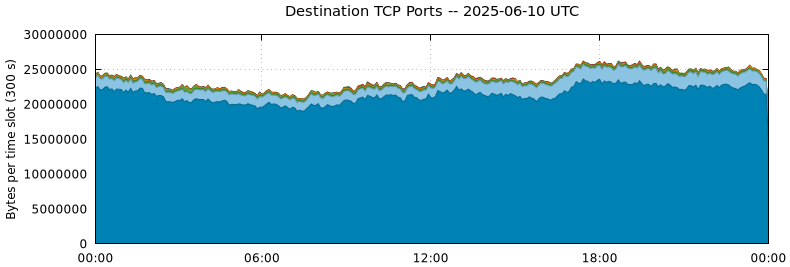 Destination TCP Ports