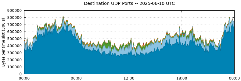 Destination UDP Ports