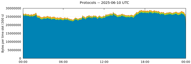 Protocols