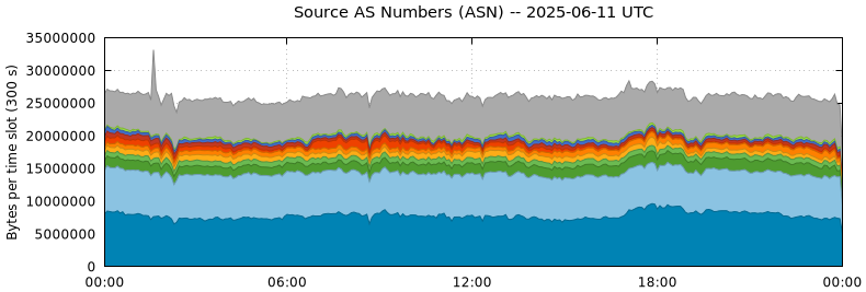 Source AS Numbers (ASNs)