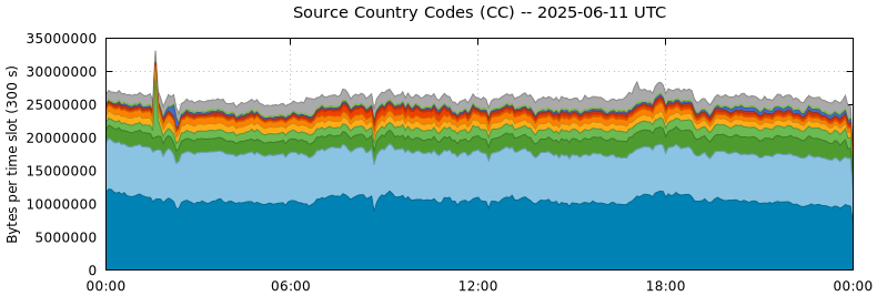 Source Country Codes (CCs)