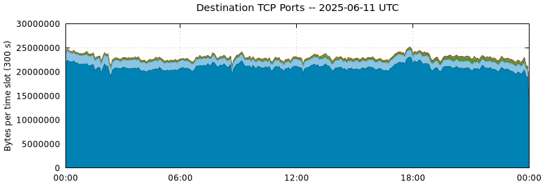 Destination TCP Ports