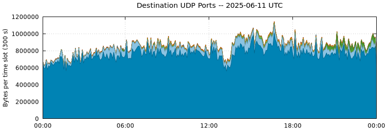 Destination UDP Ports