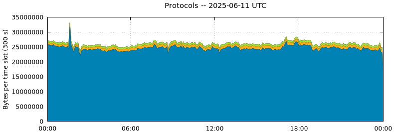 Protocols