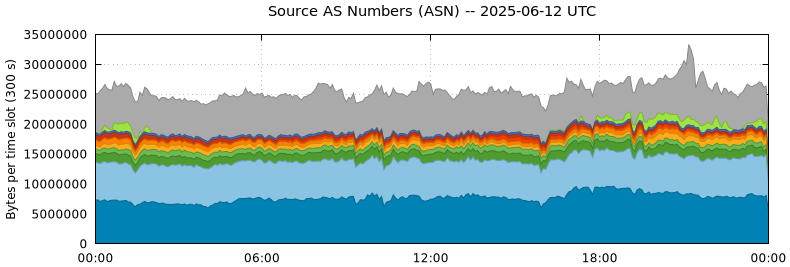 Source AS Numbers (ASNs)