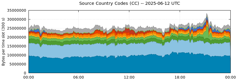 Source Country Codes (CCs)