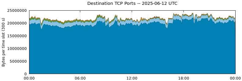 Destination TCP Ports