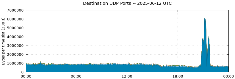 Destination UDP Ports