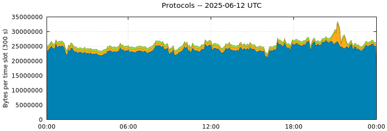 Protocols