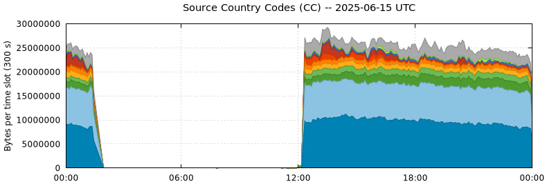 Source Country Codes (CCs)