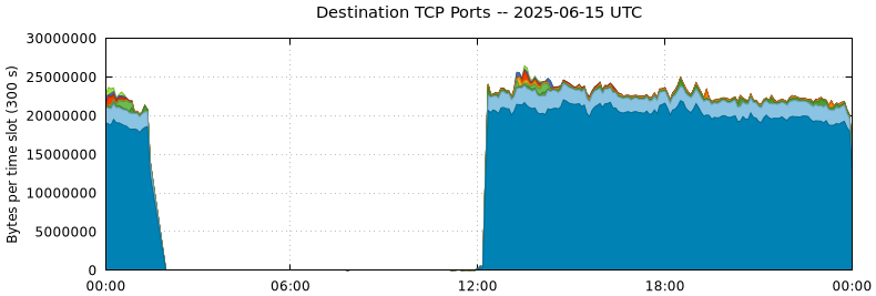 Destination TCP Ports