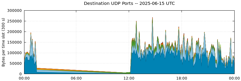 Destination UDP Ports