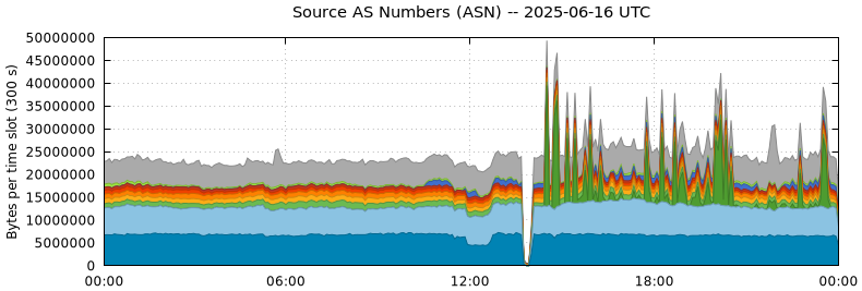 Source AS Numbers (ASNs)