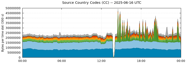 Source Country Codes (CCs)